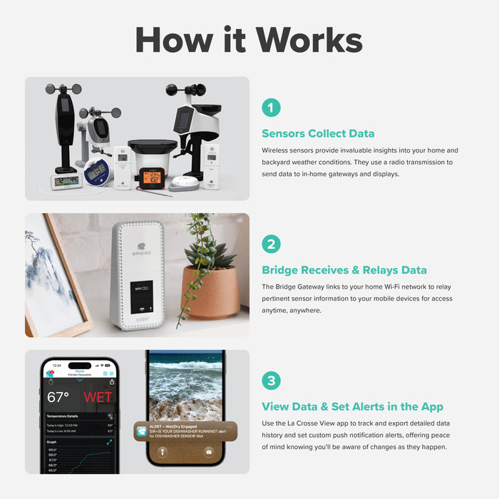 La Crosse Technology Alert and Monitoring System image with text How it works describing the three components necessary for the system sensors the bridge gateway and the La Crosse View app for custom alerts and data