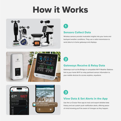 La Crosse Technology Alert and Monitoring System image with text How it works describing the three components necessary for the system to function a sensor, a bridge gateway or a wi-fi connected weather station, and the La Crosse View app for custom alerts and data