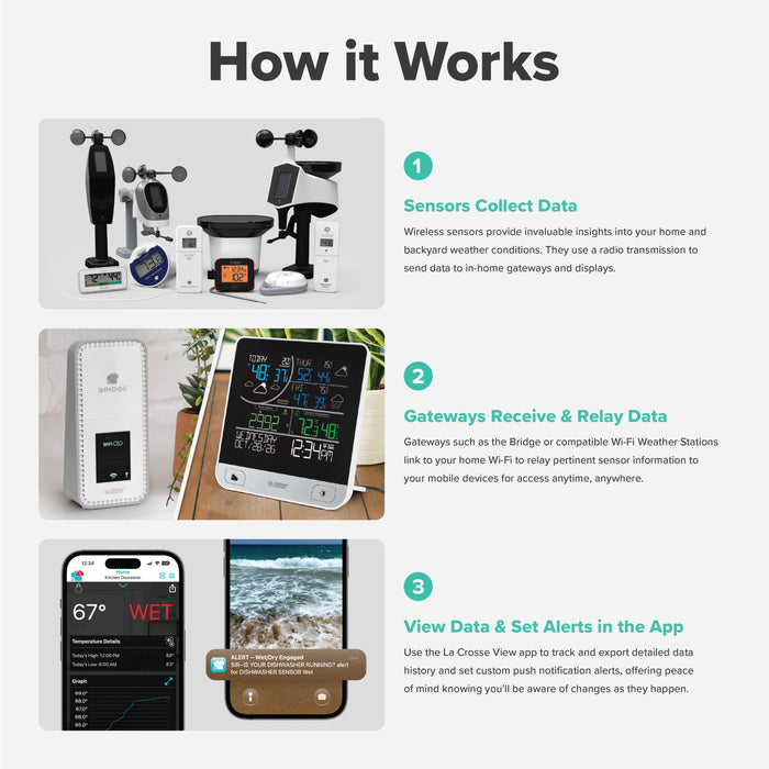 La Crosse Technology Alert and Monitoring System image with text How it works describing the three components necessary for the system to function a sensor, a bridge gateway or a wi-fi connected weather station, and the La Crosse View app for custom alerts and data